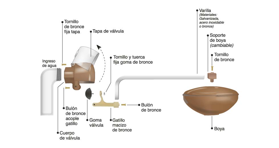 Infografia y despiece boya y válvula Crossio